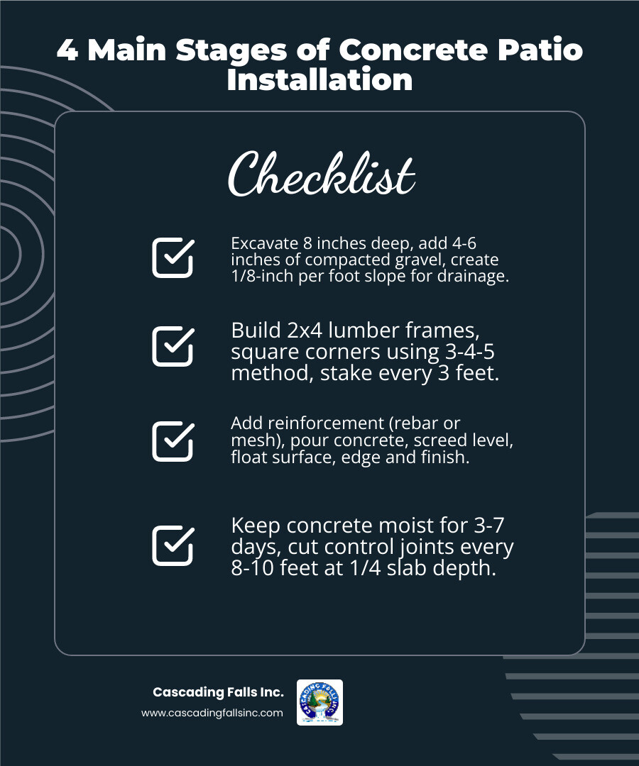 Infographic showing the 4 main stages of concrete patio installation: Stage 1 Prep - excavate site, add gravel base, create drainage slope; Stage 2 Forms - build lumber frames, square corners, stake and level; Stage 3 Pour - add reinforcement, pour concrete, screed and finish surface; Stage 4 Cure - keep moist 3-7 days, cut control joints every 8-10 feet - concrete patio installation infographic checklist-dark-blue