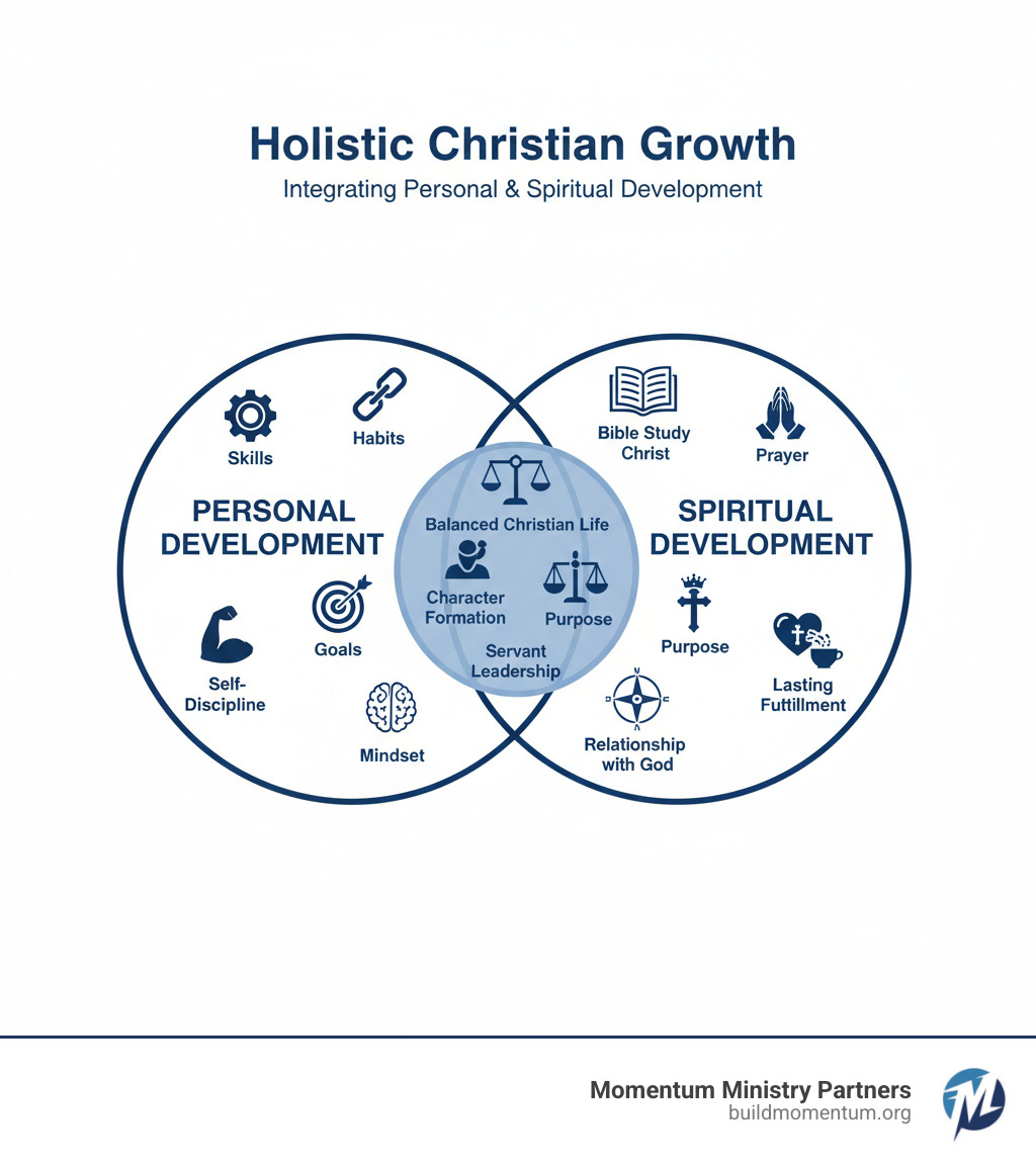 infographic showing two overlapping circles labeled Personal Development and Spiritual Development, with Personal Development including Skills, Habits, Goals, Mindset, and Self-Discipline, Spiritual Development including Prayer, Bible Study, Identity in Christ, Purpose, and Relationship with God, and the overlap showing Balanced Christian Life, Character Formation, Servant Leadership, and Lasting Fulfillment - personal and spiritual development infographic 