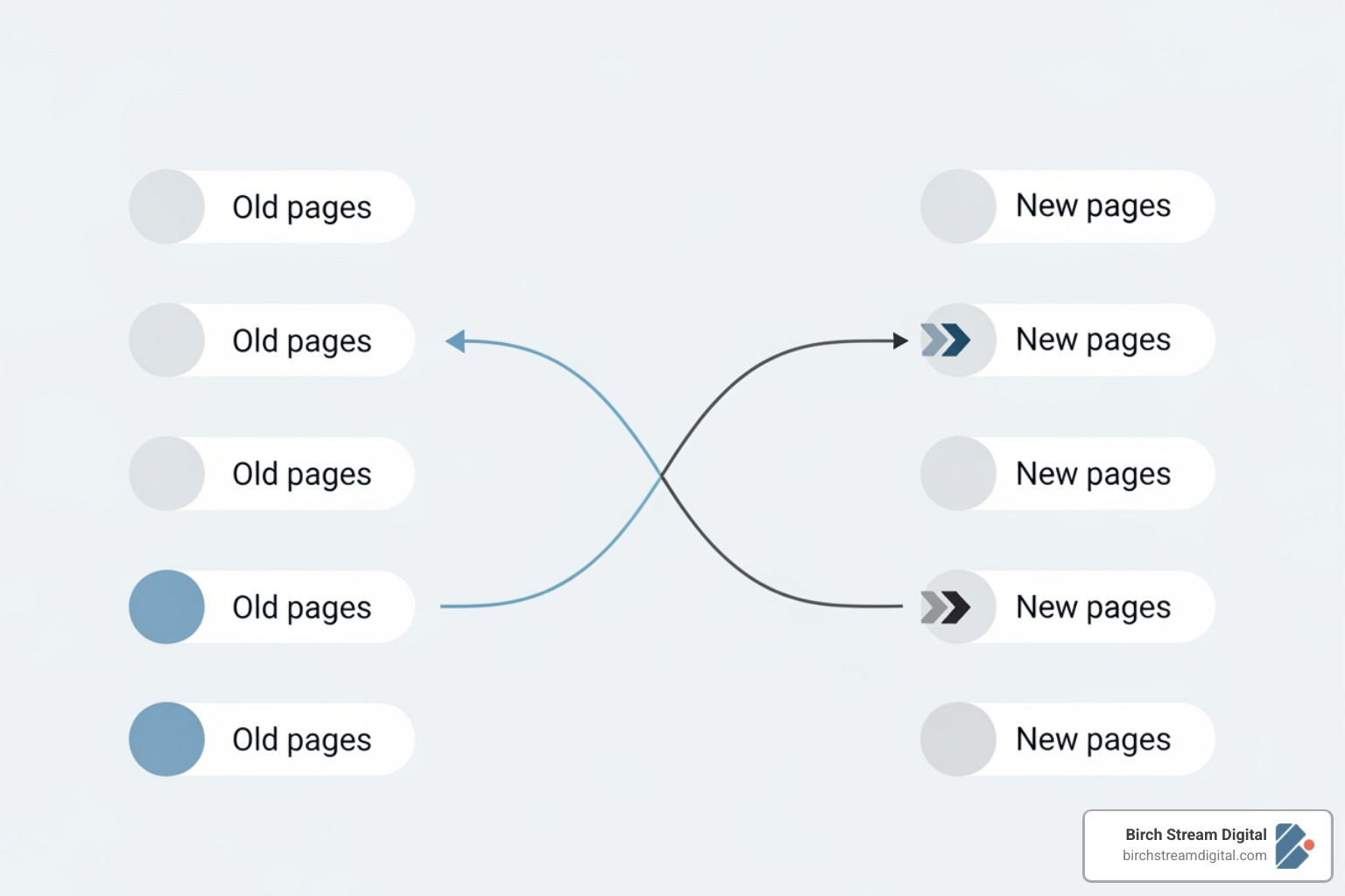 301 redirect map - b2b website redesign