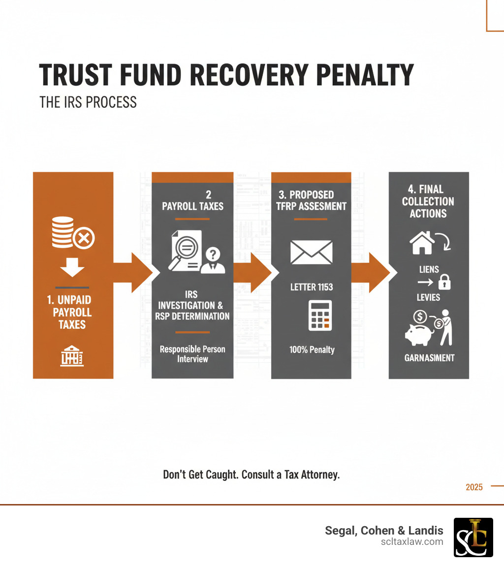 Infographic showing the progression from unpaid payroll taxes to IRS investigation, responsible person determination, proposed TFRP assessment via Letter 1153, and final collection actions including liens and levies on personal assets - Trust fund recovery penalty infographic 