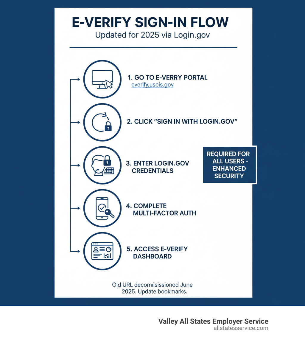 Infographic explaining the updated E-Verify sign-in flow via Login.gov - everify sign in infographic 