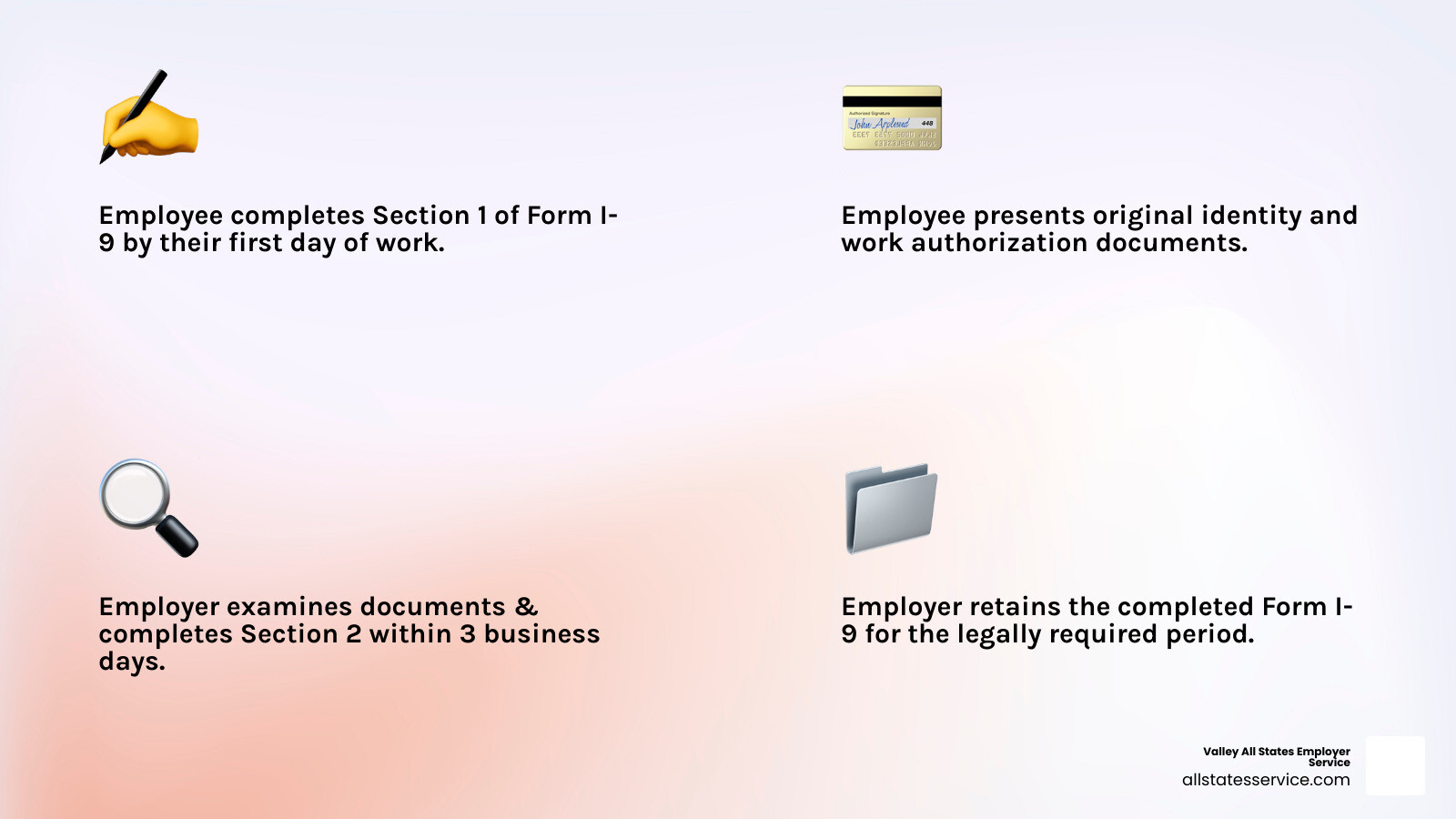 Infographic showing the I-9 verification process: Step 1 - Employee completes Section 1 of Form I-9 on or before first day of work; Step 2 - Employee presents original documents from List A, or one from List B and one from List C; Step 3 - Employer examines documents and completes Section 2 within 3 business days; Step 4 - Employer retains completed form for 3 years after hire date or 1 year after termination, whichever is later - federal i 9 document infographic 4_facts_emoji_light-gradient