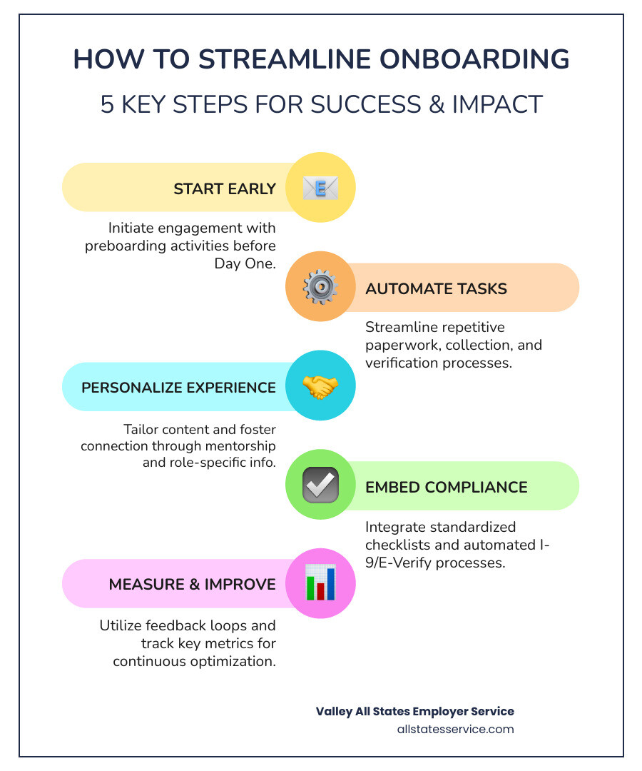 infographic showing the 5 key steps to streamline onboarding: preboarding activities, technology automation, personalized journey, embedded compliance, and continuous improvement, with icons for each step and key metrics like 82% higher retention and 70% productivity improvement - Streamline onboarding process infographic infographic-line-5-steps-colors