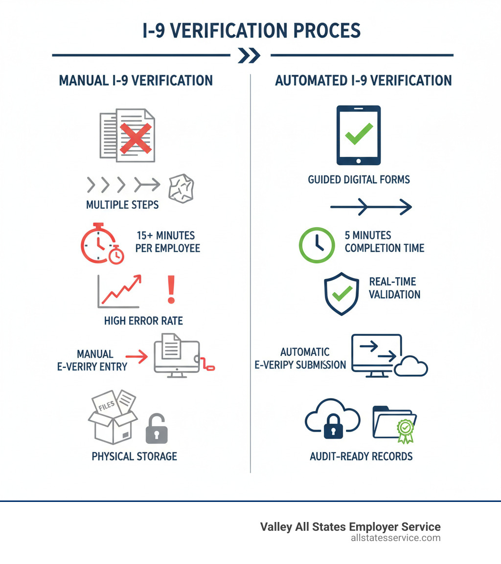 Infographic comparing manual I-9 verification process (multiple steps, paper forms, 15+ minutes per employee, high error rate, manual E-Verify entry, physical storage) versus automated I-9 verification process (guided digital forms, 5 minutes completion time, real-time validation, automatic E-Verify submission, secure cloud storage, audit-ready records) - Automated I-9 verification infographic Infographic comparing manual I-9 verification process (multiple steps, paper forms, 15+ minutes per employee, high error rate, manual E-Verify entry, physical storage) versus automated I-9 verification process (guided digital forms, 5 minutes completion time, real-time validation, automatic E-Verify submission, secure cloud storage, audit-ready records) - Automated I-9 verification infographic