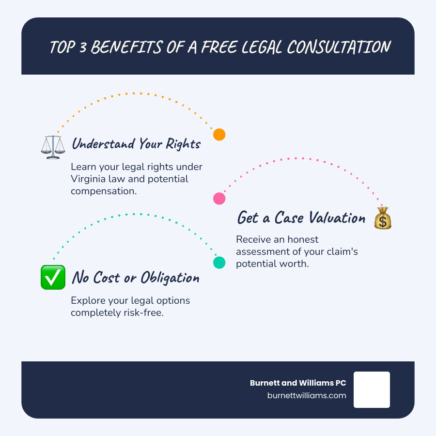 Infographic showing the top 3 benefits of a free legal consultation: 1. Understand Your Rights under Virginia law and what compensation you may be entitled to, 2. Get a Case Valuation with an honest assessment of your claim's potential worth, 3. No Cost or Obligation so you can explore your options risk-free - Free consultation injury lawyer infographic infographic-line-3-steps-blues-accent_colors Infographic showing the top 3 benefits of a free legal consultation: 1. Understand Your Rights under Virginia law and what compensation you may be entitled to, 2. Get a Case Valuation with an honest assessment of your claim's potential worth, 3. No Cost or Obligation so you can explore your options risk-free - Free consultation injury lawyer infographic infographic-line-3-steps-blues-accent_colors