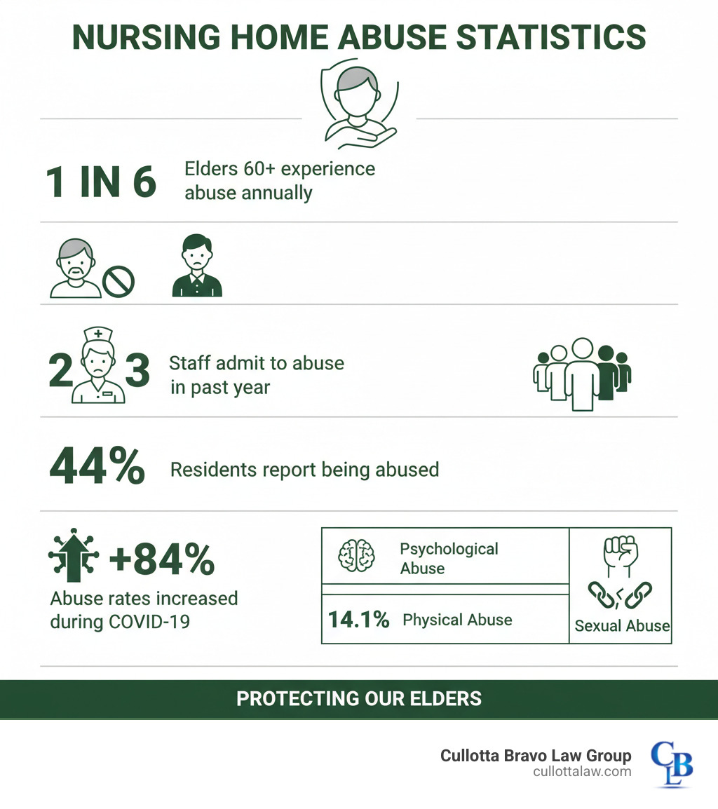 infographic showing key nursing home abuse statistics: 1 in 6 elders aged 60+ experience abuse annually, 2 in 3 nursing home staff admit to committing abuse in the past year, 44% of nursing home residents report being abused, 33.4% experience psychological abuse, 14.1% experience physical abuse, 1.9% experience sexual abuse, and abuse rates increased 84% during COVID-19 pandemic - abuse in nursing homes infographic 