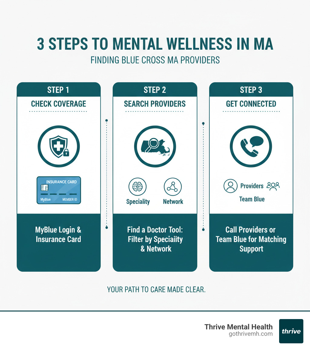 3 steps to find mental health providers in Massachusetts that accept Blue Cross Massachusetts infographic showing step 1 check coverage with MyBlue login and insurance card step 2 search providers using find a doctor tool filtering by specialty and network step 3 get connected by calling providers or Team Blue for matching support - Find mental health providers in Massachusetts that accept Blue Cross Massachusetts. infographic 
