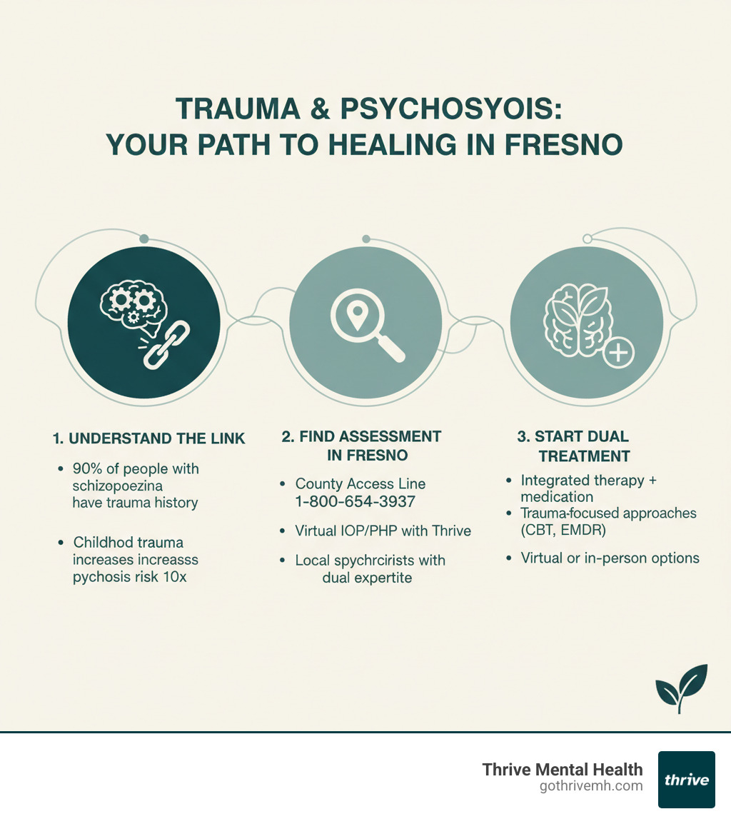 infographic showing three connected circles: 1) Understand the trauma-psychosis link (90% of people with schizophrenia have trauma history, childhood trauma increases psychosis risk 10x), 2) Find trauma-informed assessment in Florida (Dial 2-1-1 for local referrals, Virtual IOP/PHP with Thrive, Local psychiatrists with dual expertise), 3) Start treatment that addresses both (Integrated therapy + medication, Trauma-focused approaches like CBT and EMDR, Virtual or in-person options available) - I'm worried about the link between trauma and schizophrenia. Where can I find an assessment program in Florida? infographic 
