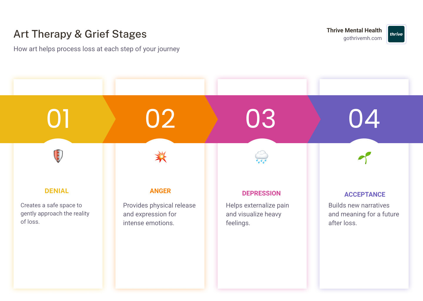 Infographic showing how art therapy addresses each stage of grief: Denial (creating safe space), Anger (physical release through art), Bargaining (exploring "what if" through symbols), Depression (externalizing pain), Acceptance (building new narratives). Includes icons for painting, sculpting, collage, and group connection. - Where can I find a group that does art therapy activities for grief in South Bend? infographic pillar-4-steps Infographic showing how art therapy addresses each stage of grief: Denial (creating safe space), Anger (physical release through art), Bargaining (exploring "what if" through symbols), Depression (externalizing pain), Acceptance (building new narratives). Includes icons for painting, sculpting, collage, and group connection. - Where can I find a group that does art therapy activities for grief in South Bend? infographic pillar-4-steps