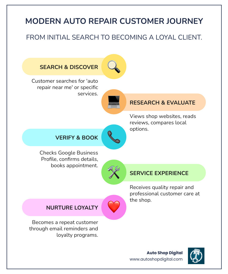 Infographic showing the modern customer journey for auto repair: starts with a Google search for 'auto repair near me', views shop website and reviews, compares 2-3 local options, checks Google Business Profile for hours and location, books appointment online or calls, and becomes a repeat customer through email reminders and loyalty programs - auto repair digital marketing infographic infographic-line-5-steps-colors Infographic showing the modern customer journey for auto repair: starts with a Google search for 'auto repair near me', views shop website and reviews, compares 2-3 local options, checks Google Business Profile for hours and location, books appointment online or calls, and becomes a repeat customer through email reminders and loyalty programs - auto repair digital marketing infographic infographic-line-5-steps-colors