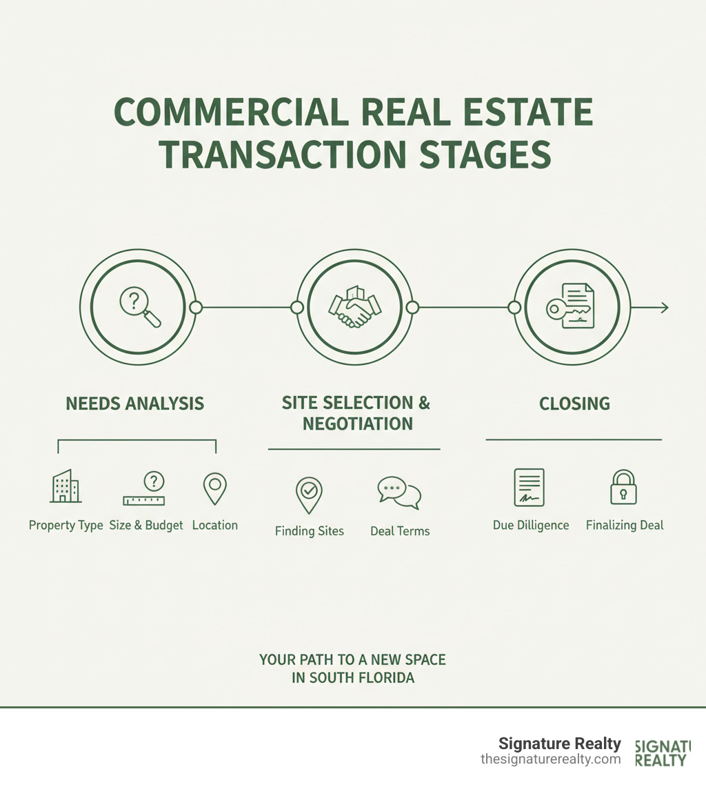 Infographic explaining the 3 key stages of a commercial real estate transaction: Needs Analysis, Site Selection & Negotiation, and Closing - commercial real estate broker broward county infographic Infographic explaining the 3 key stages of a commercial real estate transaction: Needs Analysis, Site Selection & Negotiation, and Closing - commercial real estate broker broward county infographic