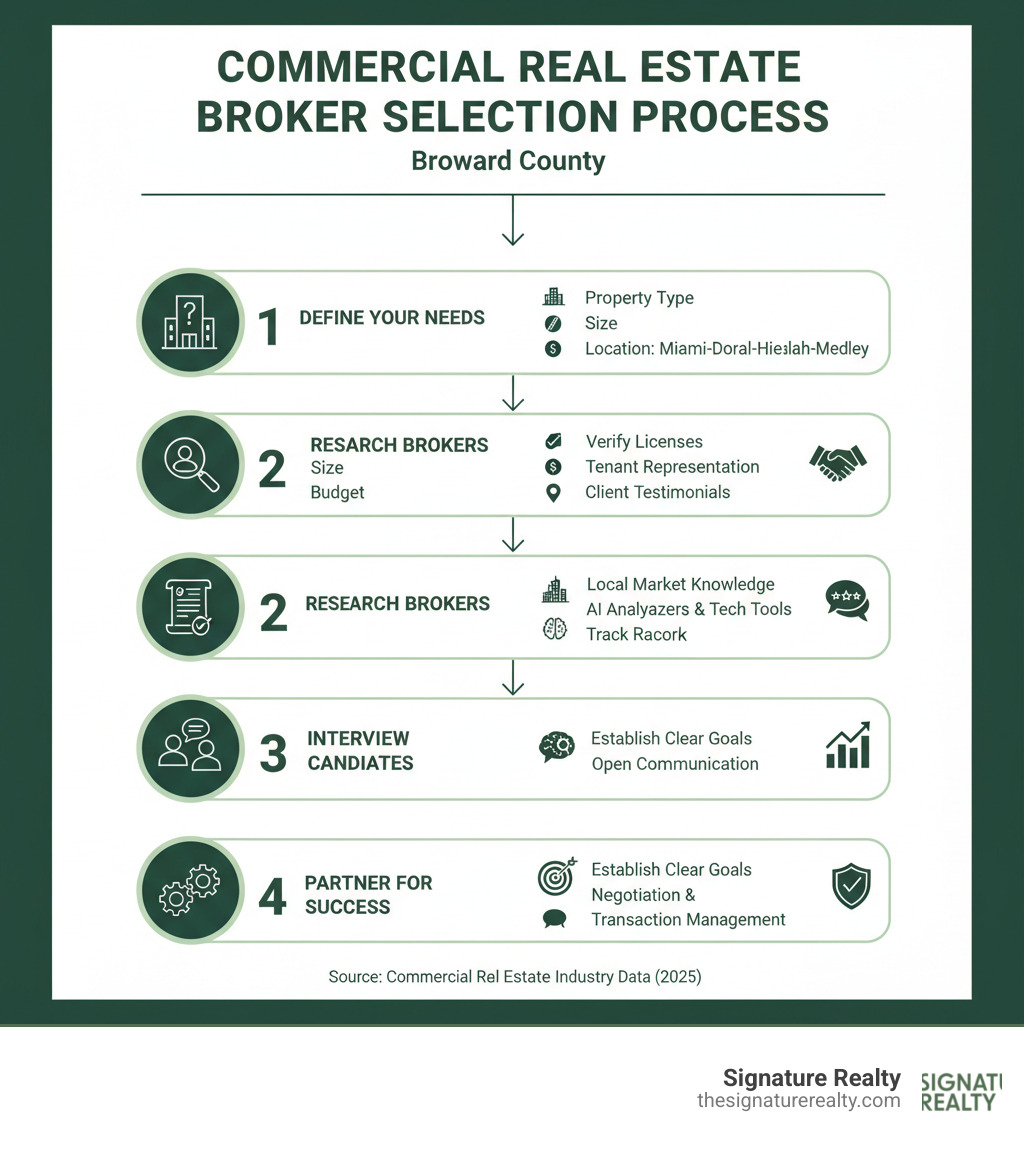 Infographic showing the commercial real estate broker selection process in Broward County: Step 1 - Define Your Needs (property type, size, budget, location in Miami-Doral-Hialeah-Medley area); Step 2 - Research Brokers (verify licenses, check specialization in tenant representation, review client testimonials); Step 3 - Interview Candidates (ask about local market knowledge, technology tools like AI analyzers, and track record); Step 4 - Partner for Success (establish clear goals, maintain open communication, trust their expertise in negotiation and transaction management) - commercial real estate broker broward county infographic 