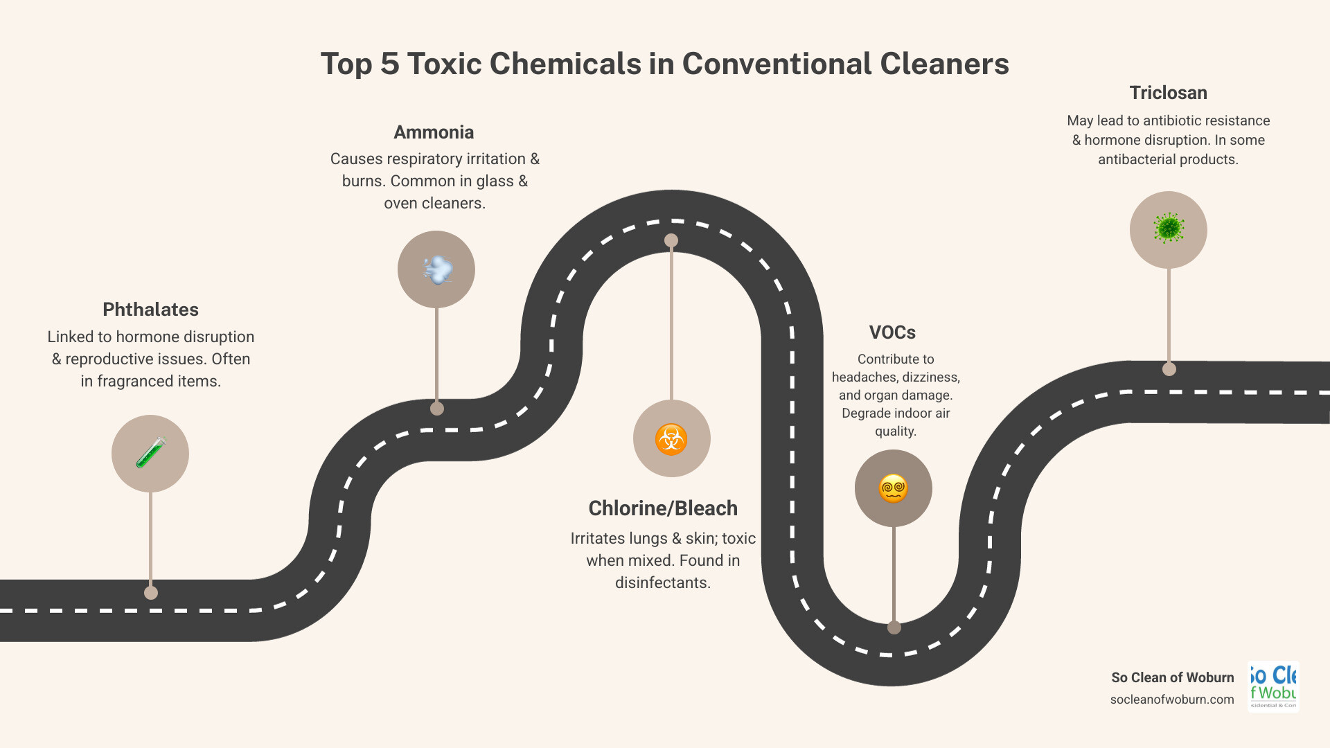 Infographic showing the top 5 toxic chemicals found in conventional cleaners: Phthalates (hormone disruption, reproductive issues), Ammonia (respiratory irritation, burns), Chlorine/Bleach (respiratory problems, skin irritation, toxic when mixed), VOCs/Volatile Organic Compounds (headaches, dizziness, long-term organ damage), and Triclosan (antibiotic resistance, hormone disruption). Each chemical is paired with common products where it's found and specific health risks. - natural home cleaning infographic roadmap-5-steps