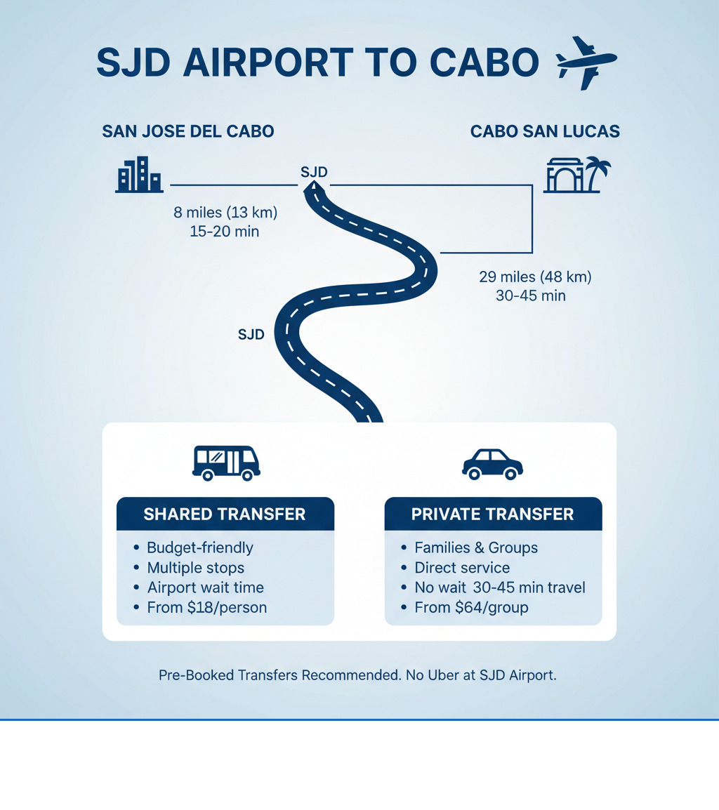 Infographic showing SJD airport to Cabo San Lucas route with travel times and distances for San Jose del Cabo and Cabo San Lucas, plus comparison of shared vs private transfer features - Shuttle SJD to Cabo San Lucas infographic 