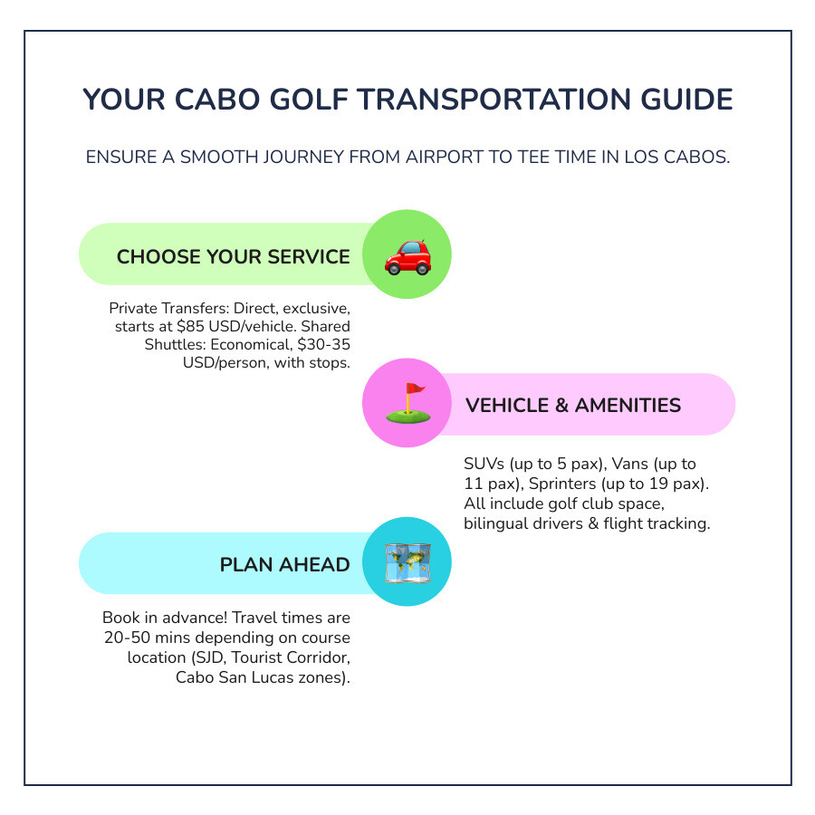 Infographic showing Los Cabos golf transportation zones, pricing tiers, and booking timeline - Cabo Golf Course Transportation infographic infographic-line-3-steps-colors Infographic showing Los Cabos golf transportation zones, pricing tiers, and booking timeline - Cabo Golf Course Transportation infographic infographic-line-3-steps-colors
