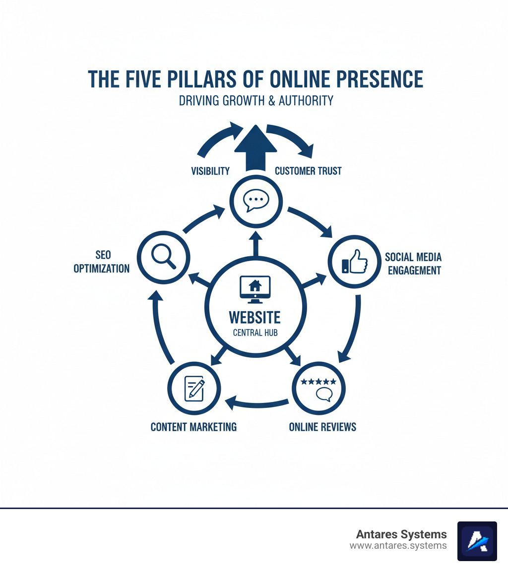 Infographic showing the five pillars of online presence: Website as central hub connecting to SEO optimization, social media engagement, content marketing, and online reviews, with arrows indicating how they work together to drive visibility and customer trust - grow online presence infographic Infographic showing the five pillars of online presence: Website as central hub connecting to SEO optimization, social media engagement, content marketing, and online reviews, with arrows indicating how they work together to drive visibility and customer trust - grow online presence infographic