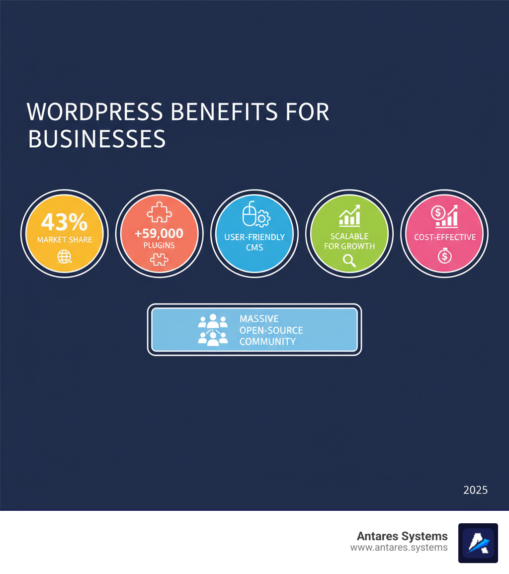 Infographic showing WordPress benefits: 43% market share, 59,000+ plugins, user-friendly CMS, SEO-ready foundation, scalable for growth, cost-effective, and backed by massive open-source community - wordpress web design austin infographic Infographic showing WordPress benefits: 43% market share, 59,000+ plugins, user-friendly CMS, SEO-ready foundation, scalable for growth, cost-effective, and backed by massive open-source community - wordpress web design austin infographic