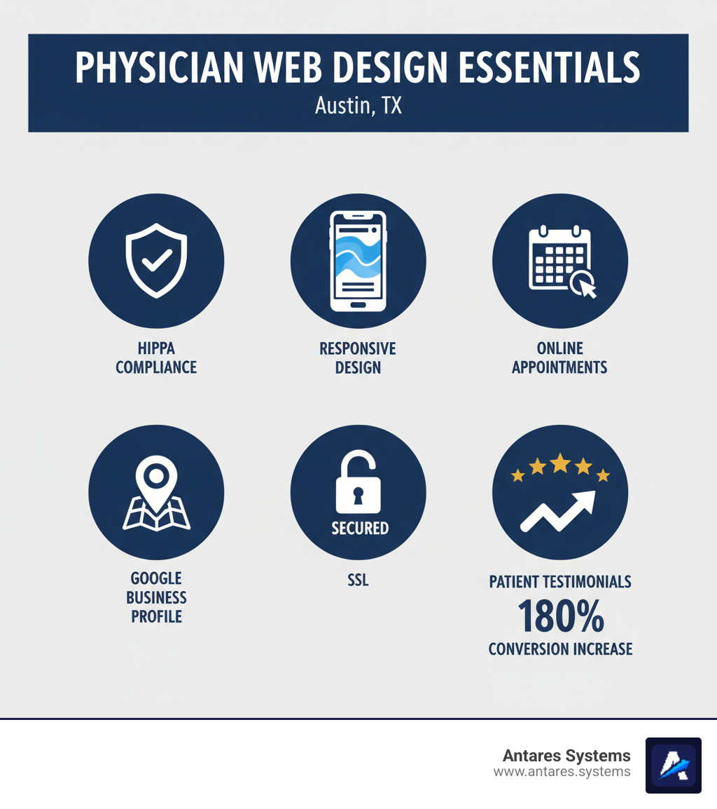 Infographic showing physician web design essentials: HIPAA compliance badge, mobile phone displaying responsive medical website, appointment calendar icon, Google My Business listing, SSL security certificate, and patient testimonial stars with conversion metrics showing 180% increase - physician web design austin tx infographic Infographic showing physician web design essentials: HIPAA compliance badge, mobile phone displaying responsive medical website, appointment calendar icon, Google My Business listing, SSL security certificate, and patient testimonial stars with conversion metrics showing 180% increase - physician web design austin tx infographic