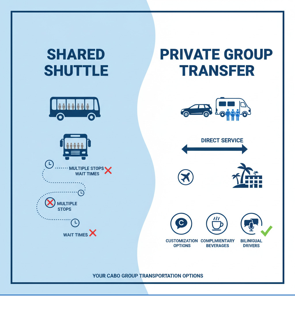 Infographic showing the difference between shared shuttles with multiple stops and wait times versus private group transfers with direct service, customization options, and amenities like complimentary beverages and bilingual drivers - Cabo group transportation infographic 