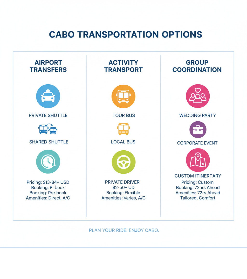 Infographic showing three columns: Airport Transfers (private shuttle icon, shared shuttle icon, wait times), Activity Transport (tour bus icon, local bus icon, private driver icon), and Group Coordination (wedding party icon, corporate event icon, custom itinerary icon). Each column lists key features like pricing ranges, booking requirements, and amenities. - Cabo Activities Transportation infographic Infographic showing three columns: Airport Transfers (private shuttle icon, shared shuttle icon, wait times), Activity Transport (tour bus icon, local bus icon, private driver icon), and Group Coordination (wedding party icon, corporate event icon, custom itinerary icon). Each column lists key features like pricing ranges, booking requirements, and amenities. - Cabo Activities Transportation infographic