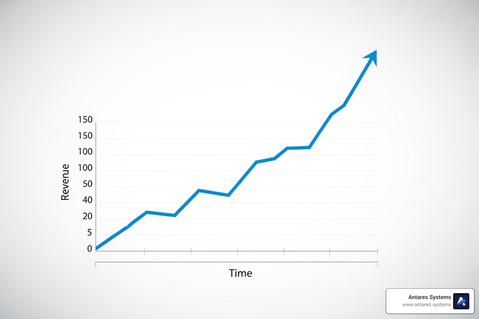 of a graph showing upward business growth - low cost web design company