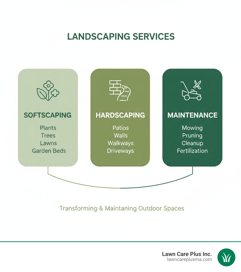 infographic showing the three main categories of landscaping services: softscaping includes living elements like plants, trees, and lawns; hardscaping covers non-living features like patios, walls, and walkways; maintenance encompasses ongoing care like mowing, pruning, and seasonal cleanups - Landscaping Services infographic 