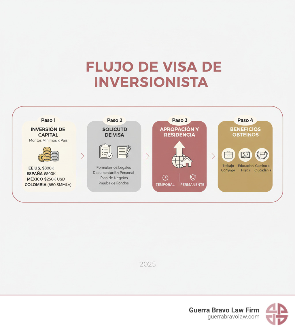 Infográfico mostrando el flujo completo de una visa de inversionista: Paso 1 - Inversión de capital (montos mínimos por país), Paso 2 - Solicitud de visa (formularios y documentación), Paso 3 - Aprobación y residencia temporal/permanente, Paso 4 - Beneficios obtenidos (trabajo para cónyuge, educación para hijos, libertad de viaje, camino a ciudadanía) - Visa de inversionista infographic Infográfico mostrando el flujo completo de una visa de inversionista: Paso 1 - Inversión de capital (montos mínimos por país), Paso 2 - Solicitud de visa (formularios y documentación), Paso 3 - Aprobación y residencia temporal/permanente, Paso 4 - Beneficios obtenidos (trabajo para cónyuge, educación para hijos, libertad de viaje, camino a ciudadanía) - Visa de inversionista infographic