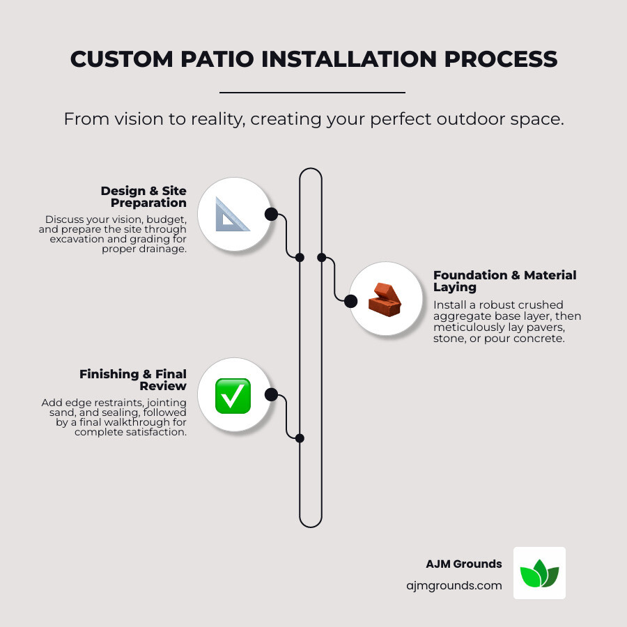 Infographic showing the custom patio installation process: 1) Consultation & Design - discuss your vision and budget, 2) Site Preparation - excavation and grading for proper drainage, 3) Foundation - install crushed aggregate base layer, 4) Material Installation - lay pavers, stone, or pour concrete, 5) Finishing Touches - edge restraints, jointing sand, and sealing, 6) Final Walkthrough - ensure complete satisfaction - custom patio installation infographic infographic-line-3-steps-elegant_beige Infographic showing the custom patio installation process: 1) Consultation & Design - discuss your vision and budget, 2) Site Preparation - excavation and grading for proper drainage, 3) Foundation - install crushed aggregate base layer, 4) Material Installation - lay pavers, stone, or pour concrete, 5) Finishing Touches - edge restraints, jointing sand, and sealing, 6) Final Walkthrough - ensure complete satisfaction - custom patio installation infographic infographic-line-3-steps-elegant_beige