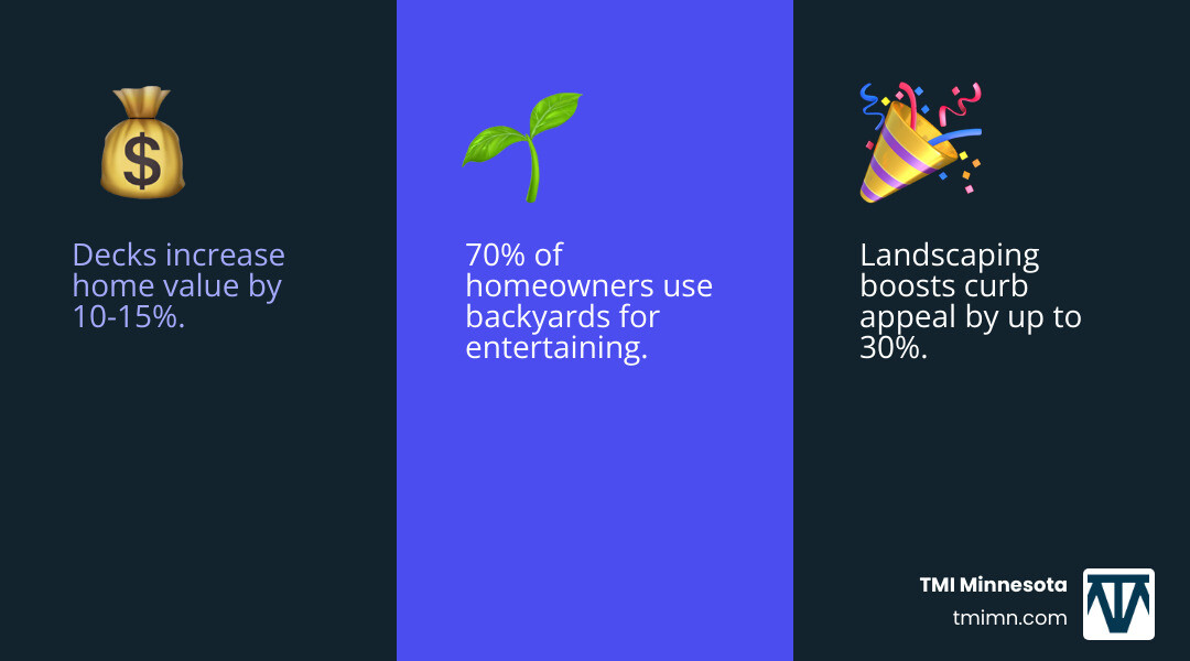 infographic showing backyard improvement statistics: decks increase home value 10-15 percent, landscaping boosts curb appeal by 30 percent, 70 percent of homeowners use backyards for entertaining, and DIY projects save 50 percent on costs - backyard improvement ideas infographic 3_facts_emoji_blue