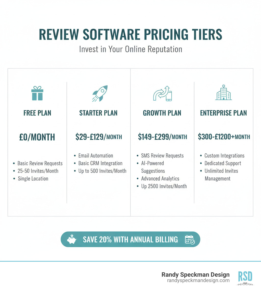 Infographic showing the breakdown of review management software pricing tiers, including typical monthly costs, key features at each level (free plans with 25-50 invites, starter plans at $29-129/month with email automation, growth plans at $149-299/month with SMS and AI features, and enterprise plans at $300-1200+/month with custom integrations and dedicated support), plus annual vs monthly billing savings of 20% - get more reviews pricing infographic 