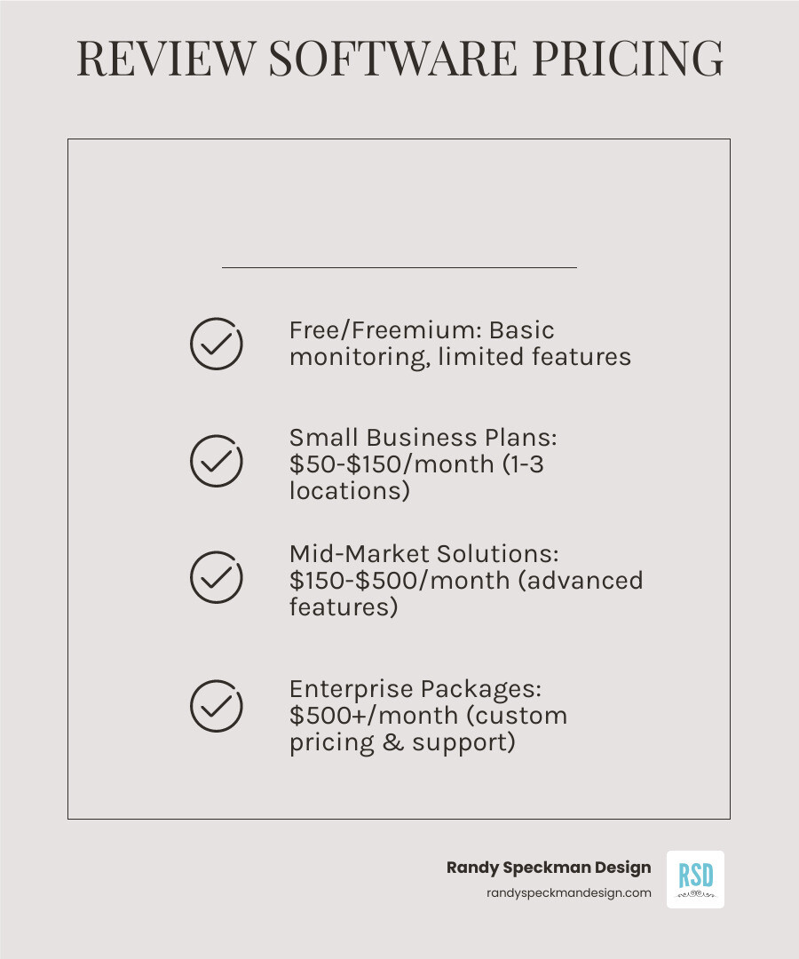 infographic showing review management software pricing breakdown by business size, including typical monthly costs for small businesses ($50-150), mid-market ($150-500), and enterprise ($500+), plus common pricing models like flat rate, per user, per location, and usage-based, with statistics showing that 95% of consumers read reviews and businesses with excellent reviews see 31% more customer spending - review management software pricing infographic checklist-light-beige