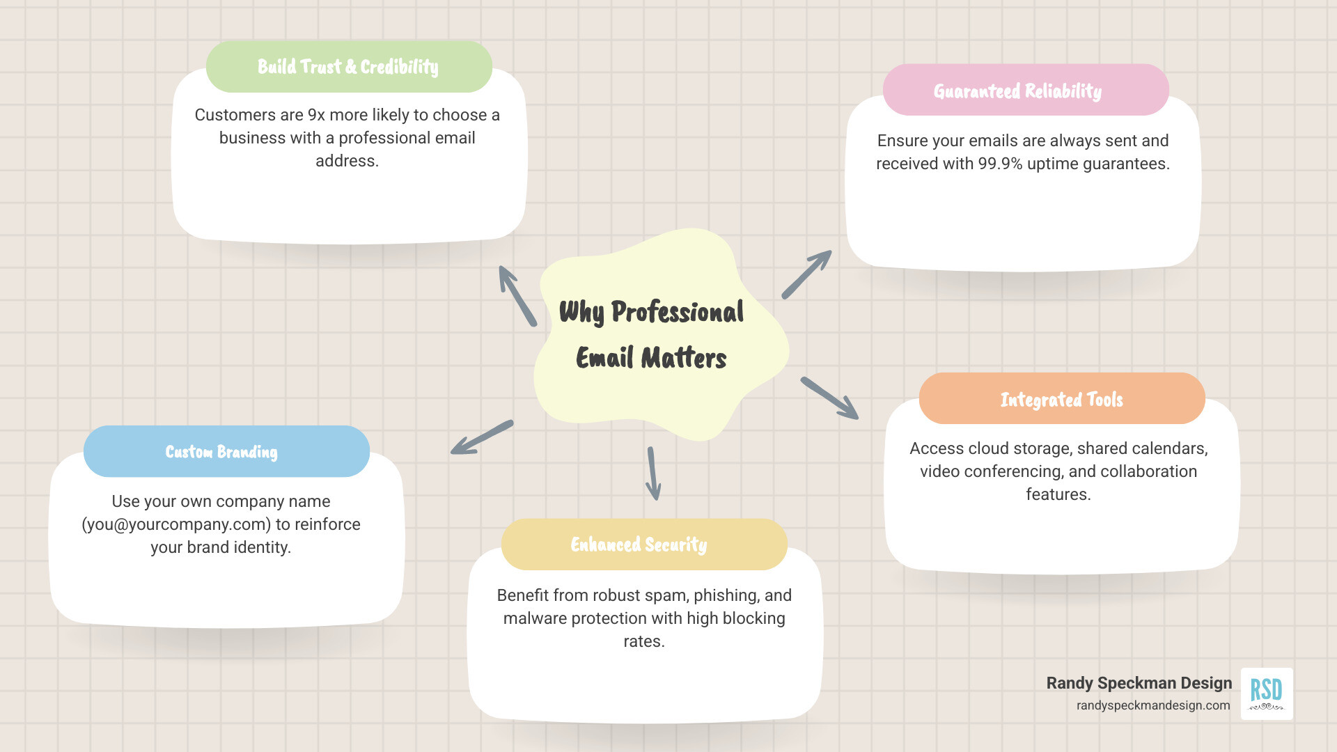 infographic showing side-by-side comparison of personal email (yourcompany@gmail.com) versus professional email (you@yourcompany.com) with checkmarks showing benefits: builds trust, promotes your brand, avoids spam filters, professional appearance, custom addresses for teams - business email plans infographic mindmap-5-items