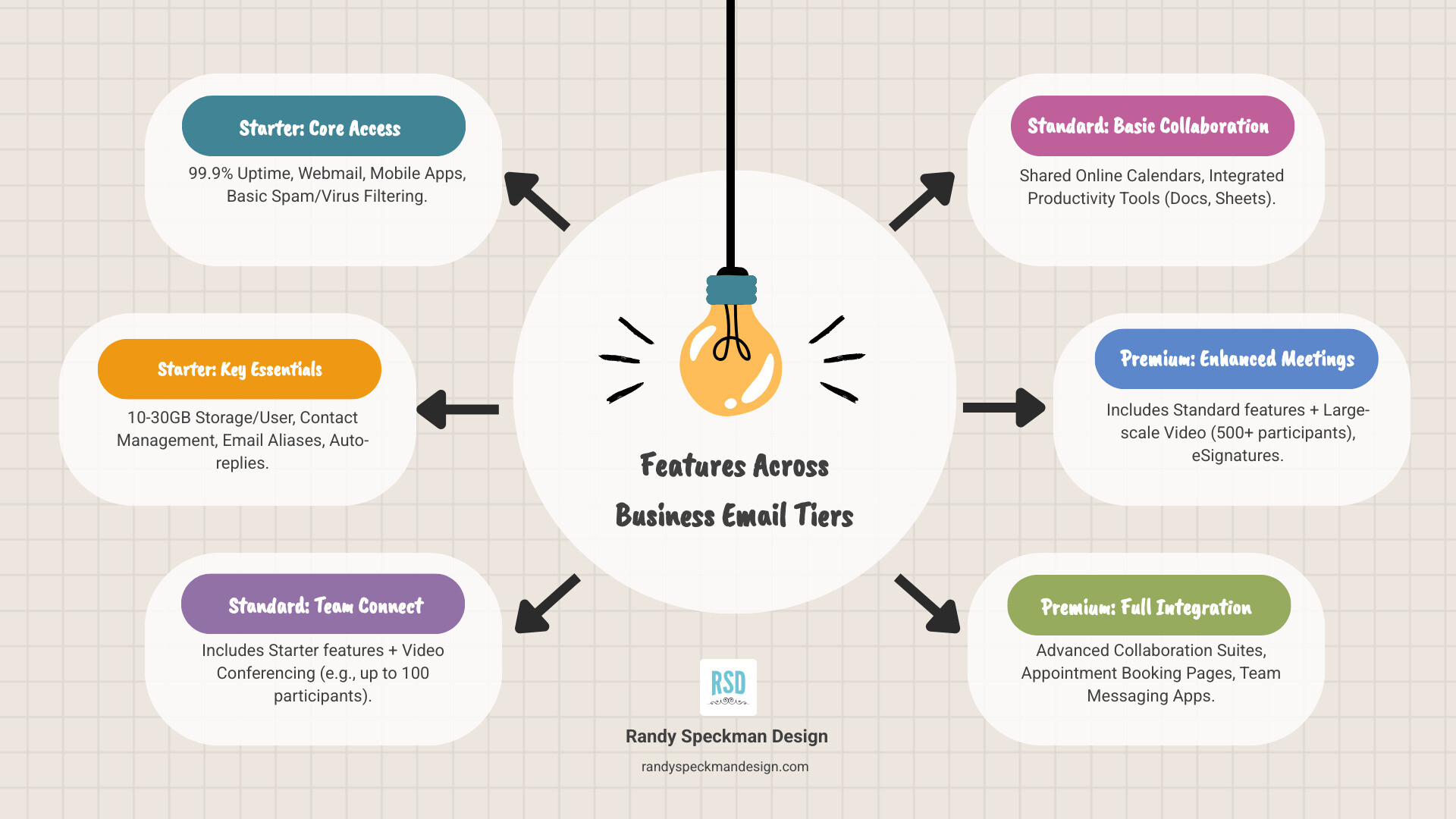table comparing typical features across Starter, Standard, and Premium plan tiers - business email plans infographic brainstorm-6-items