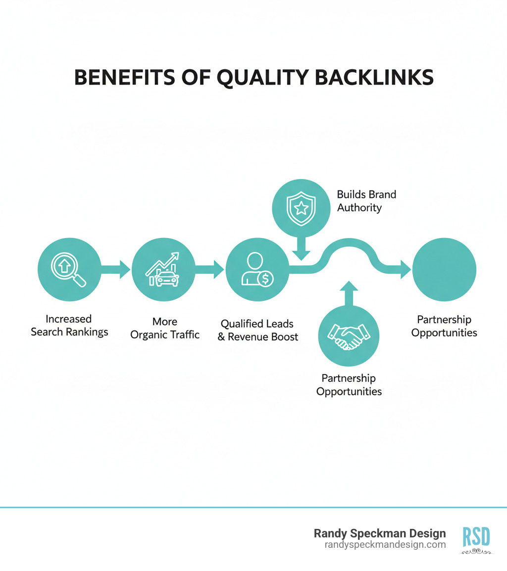 infographic showing the benefits of quality backlinks: increased search rankings leading to more organic traffic, which drives qualified leads and boosts revenue, while building brand authority and creating partnership opportunities - web link building services infographic 
