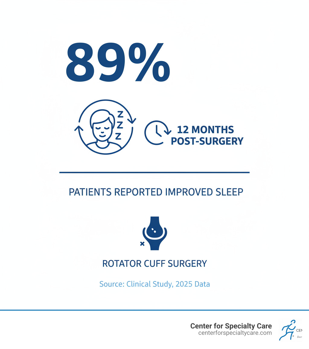 statistic showing that 89% of patients reported improved sleep after 12 months post-rotator cuff surgery - hurt rotator cuff while sleeping infographic