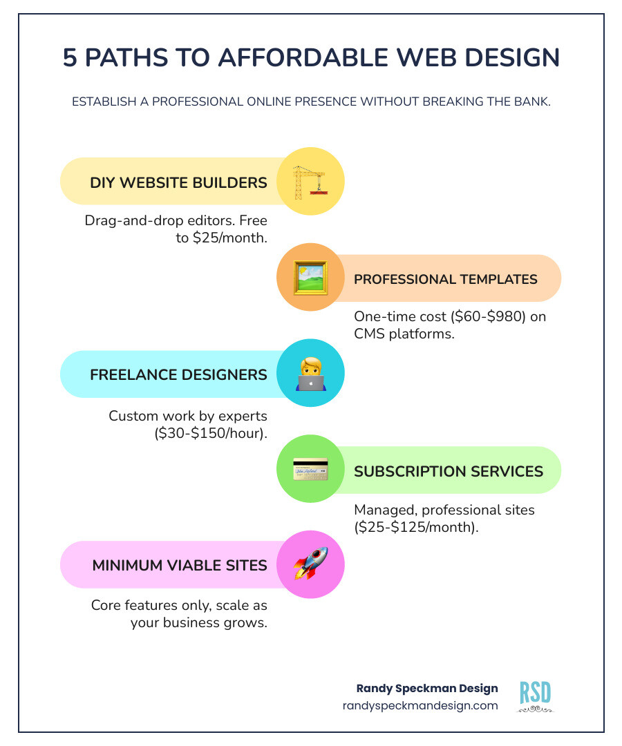infographic showing 5 paths to affordable web design: DIY builders starting at $10/month with templates and drag-and-drop tools, professional CMS templates from $60-$980 with plugins and customization, freelance designers at $30-$150/hour for custom work, subscription services at $25-$125/month with managed hosting and support, and minimum viable websites focusing on core features with room to scale - Affordable Web Page Design infographic infographic-line-5-steps-colors