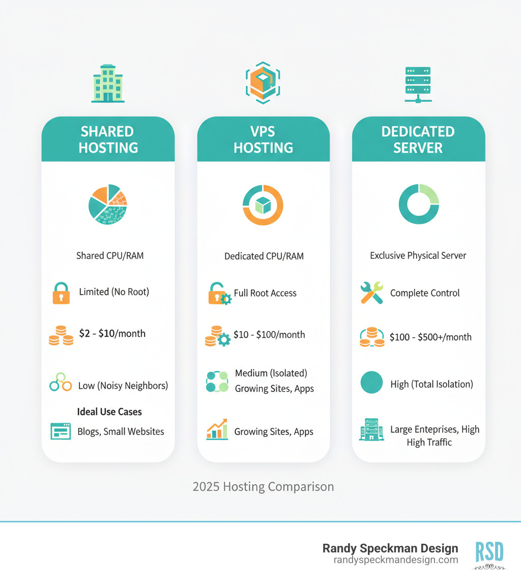 Infographic comparing shared hosting, VPS hosting, and dedicated server hosting showing resource allocation, control levels, pricing ranges, isolation benefits, and ideal use cases for each hosting type - vps hosting plans infographic 