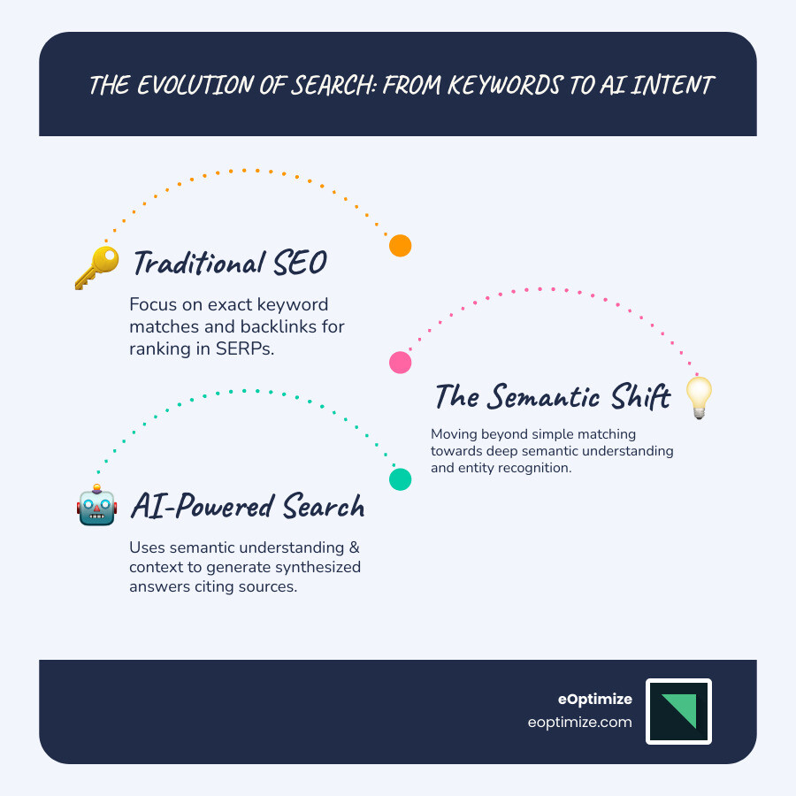 Infographic showing the evolution from keyword matching to AI intent understanding: Traditional SEO focuses on exact keyword matches and backlinks for ranking in SERPs, while AI-powered search uses semantic understanding, entity recognition, and context to generate synthesized answers that cite authoritative sources - technical SEO AI infographic infographic-line-3-steps-blues-accent_colors