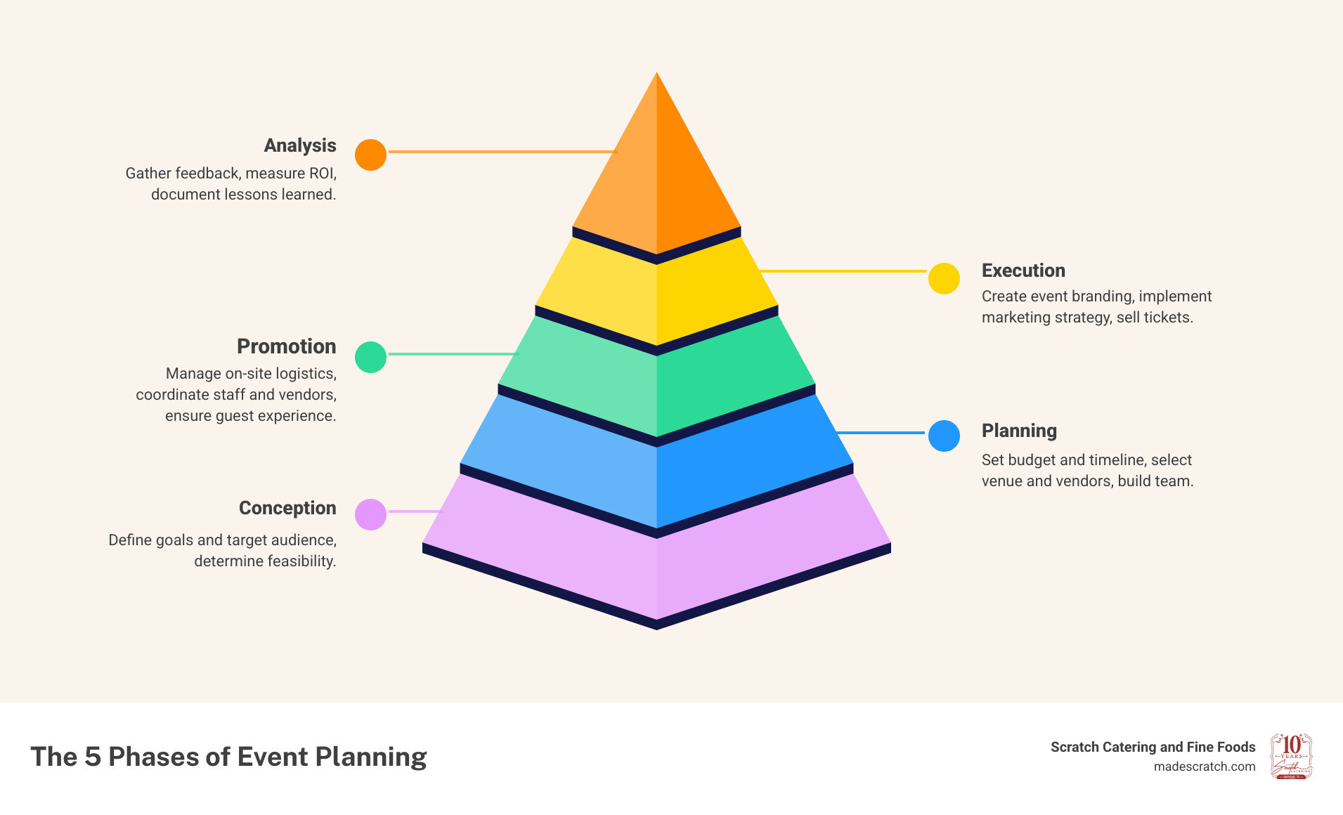 Infographic showing the 5 phases of event planning: Phase 1 - Conception (Define goals and target audience, determine feasibility), Phase 2 - Planning (Set budget and timeline, select venue and vendors, build team), Phase 3 - Promotion (Create event branding, implement marketing strategy, sell tickets), Phase 4 - Execution (Manage on-site logistics, coordinate staff and vendors, ensure guest experience), Phase 5 - Analysis (Gather feedback, measure ROI, document lessons learned) - easy event planning infographic pyramid-hierarchy-5-steps