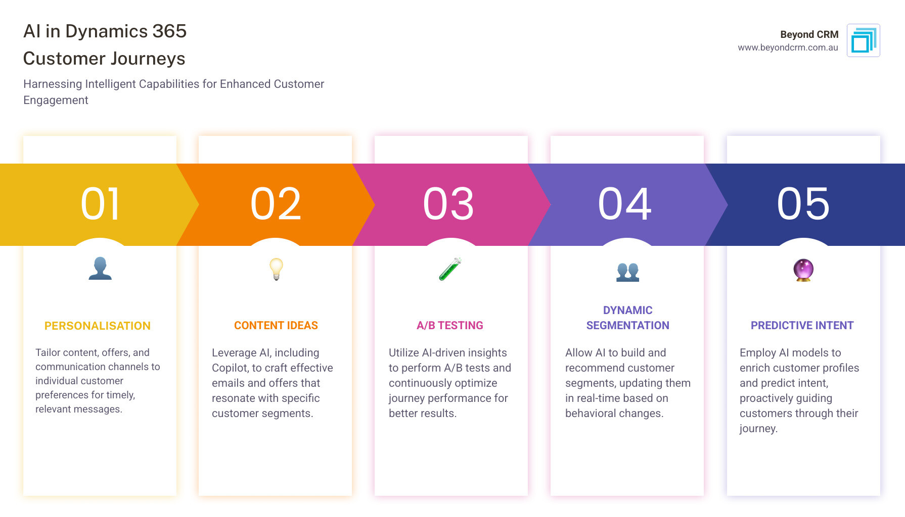 Infographic showing how AI streamlines customer journey creation and optimisation, including content generation, A/B testing, and audience segmentation in Dynamics 365 Customer Insights - Journeys - Dynamics 365 customer journey infographic pillar-5-steps