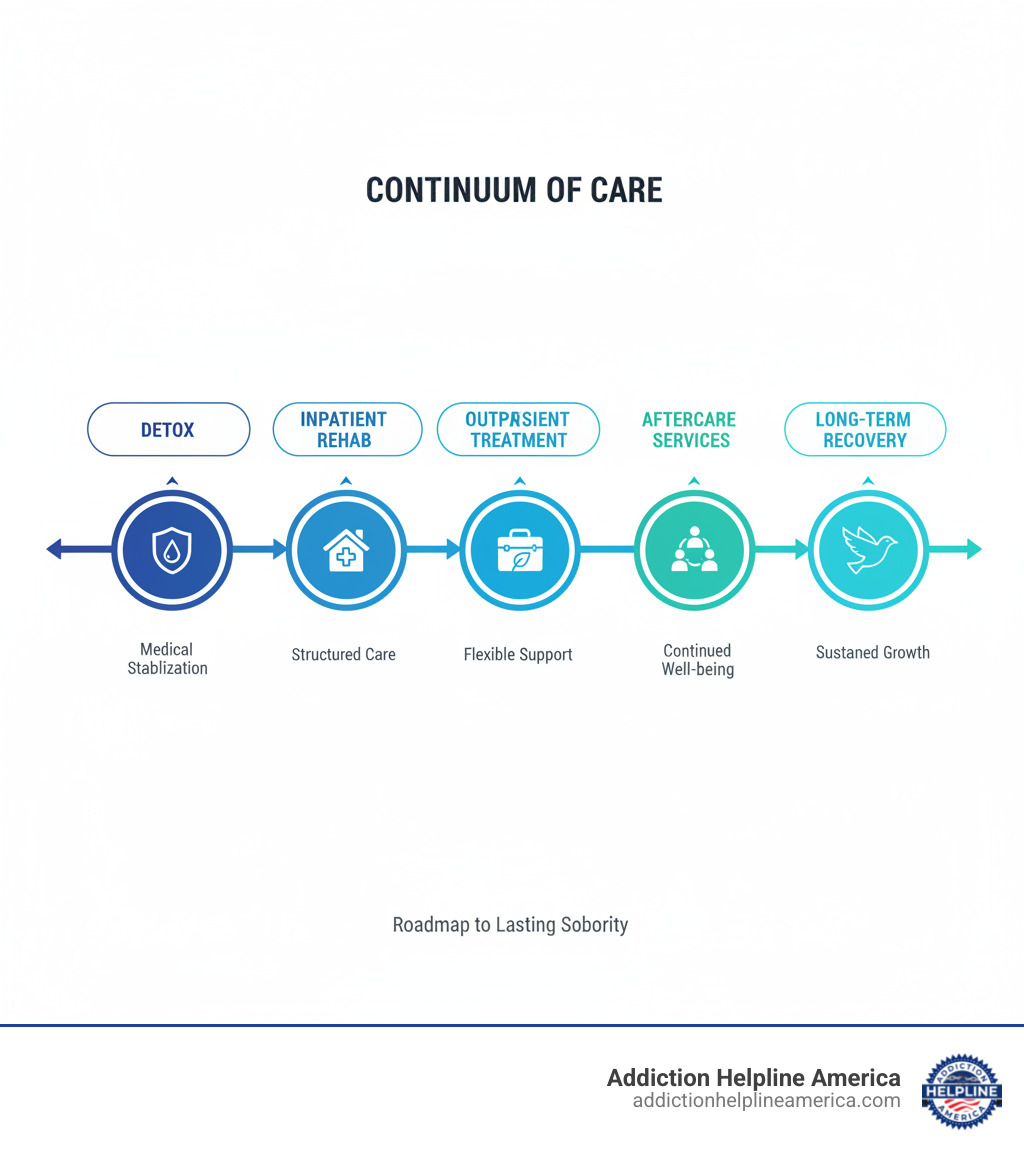 infographic showing the continuum of care from detox through inpatient rehab, outpatient treatment, aftercare services, and long-term sustained recovery with icons for each stage - aftercare planning services infographic infographic showing the continuum of care from detox through inpatient rehab, outpatient treatment, aftercare services, and long-term sustained recovery with icons for each stage - aftercare planning services infographic