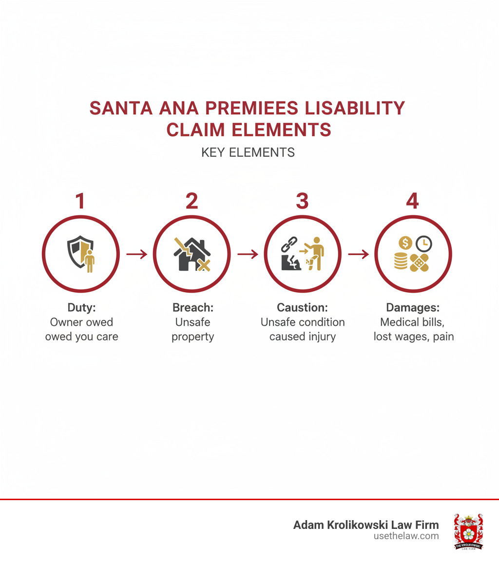 Infographic showing the four key elements of a premises liability claim in Santa Ana: 1) Duty - Property owner owed you a duty of care as a visitor, 2) Breach - Owner failed to maintain safe property or warn of dangers, 3) Causation - The unsafe condition was a substantial factor in causing your injury, 4) Damages - You suffered actual harm like medical bills, lost wages, and pain and suffering - santa ana premises liability lawyer infographic Infographic showing the four key elements of a premises liability claim in Santa Ana: 1) Duty - Property owner owed you a duty of care as a visitor, 2) Breach - Owner failed to maintain safe property or warn of dangers, 3) Causation - The unsafe condition was a substantial factor in causing your injury, 4) Damages - You suffered actual harm like medical bills, lost wages, and pain and suffering - santa ana premises liability lawyer infographic
