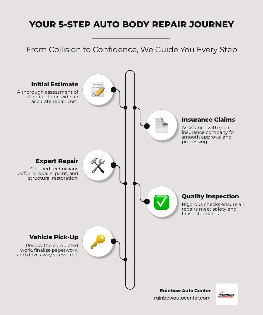 Infographic explaining the 5-step auto body repair process from estimate to final inspection - hayward auto body hayward ca infographic infographic-line-5-steps-elegant_beige