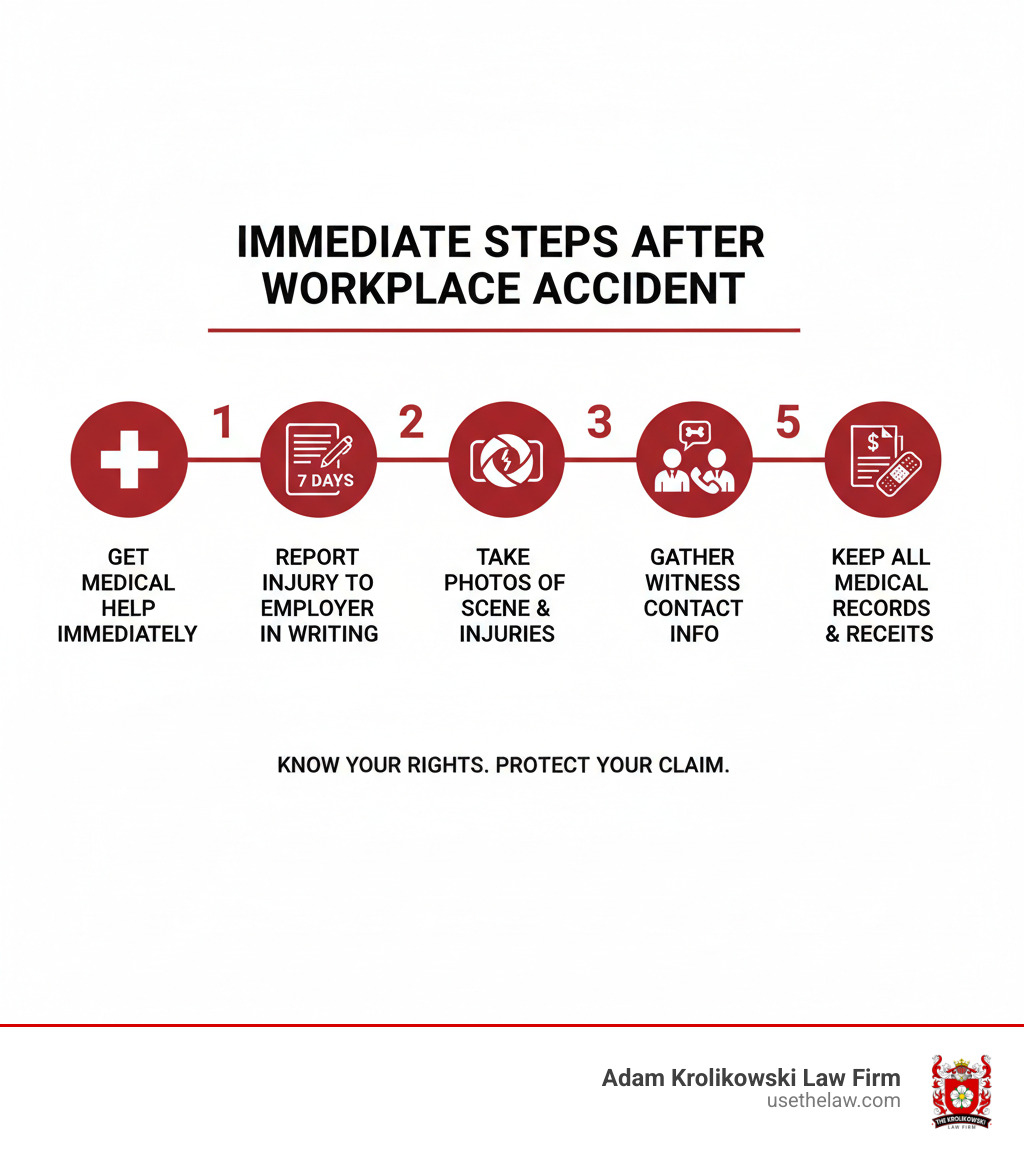 infographic showing 5 immediate steps after workplace accident: 1. Get medical help immediately 2. Report injury to employer in writing within 7 days 3. Take photos of accident scene and injuries 4. Gather witness contact information 5. Keep all medical records and receipts - workplace accident claim infographic infographic showing 5 immediate steps after workplace accident: 1. Get medical help immediately 2. Report injury to employer in writing within 7 days 3. Take photos of accident scene and injuries 4. Gather witness contact information 5. Keep all medical records and receipts - workplace accident claim infographic