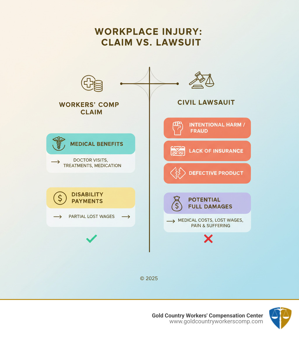 infographic showing two paths: left side shows workers comp claim process with medical benefits and disability payments, right side shows civil lawsuit path with requirements for intentional harm, fraudulent concealment, or lack of insurance, leading to potential full damages including pain and suffering - suing your employer for workers comp infographic 