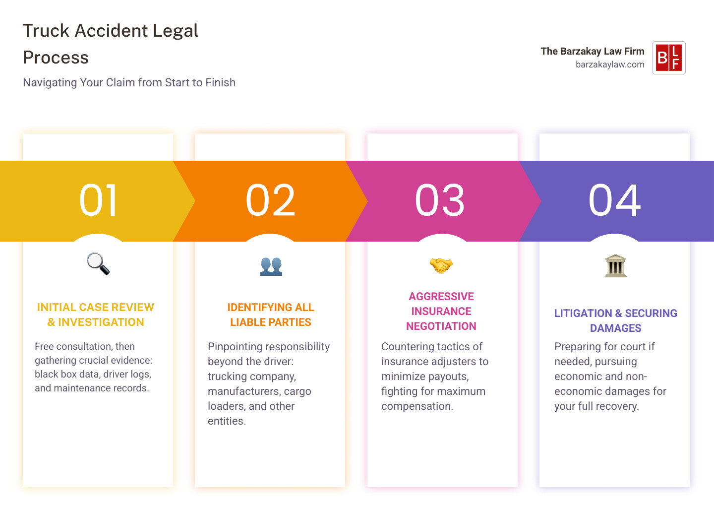 detailed infographic showing the truck accident legal process from initial consultation through investigation, evidence collection, liability determination, negotiation with insurance companies, and potential litigation, with average timelines and compensation types at each stage - truck accident legal help infographic pillar-4-steps detailed infographic showing the truck accident legal process from initial consultation through investigation, evidence collection, liability determination, negotiation with insurance companies, and potential litigation, with average timelines and compensation types at each stage - truck accident legal help infographic pillar-4-steps