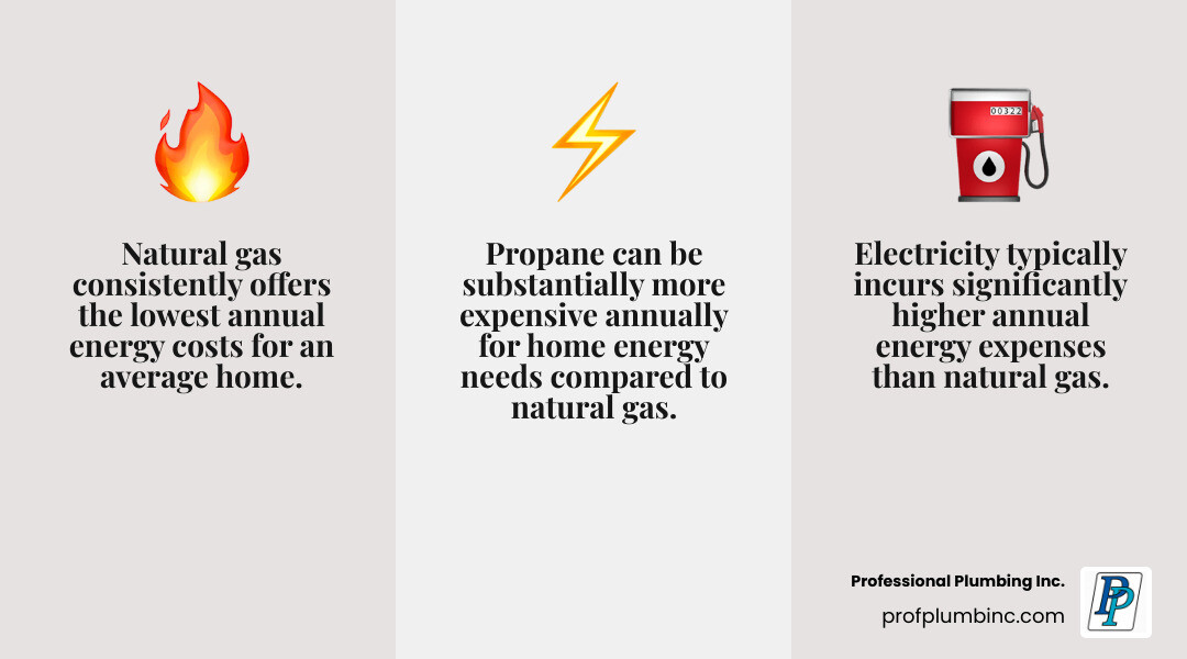 Infographic comparing the estimated annual energy costs of Natural Gas vs. Electricity vs. Propane for an average home, showing Natural Gas as the most cost-effective option - natural gas installation infographic 3_facts_emoji_grey