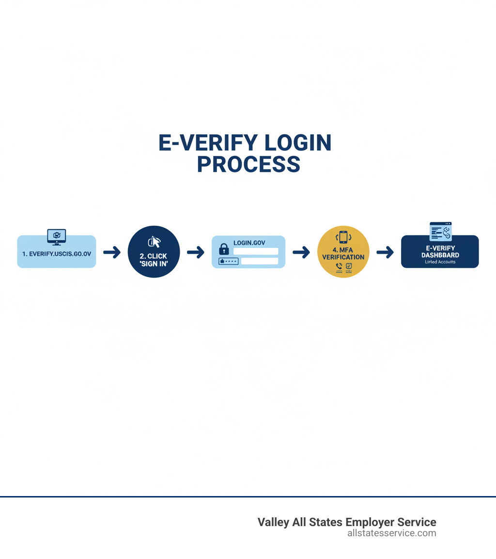 Infographic showing the E-Verify login process: Starting at everify.uscis.gov, clicking Sign In with Login.gov button, entering email and password on Login.gov portal, completing MFA verification with phone or authenticator app, and arriving at E-Verify Dashboard with linked user accounts - E-Verify login help infographic Infographic showing the E-Verify login process: Starting at everify.uscis.gov, clicking Sign In with Login.gov button, entering email and password on Login.gov portal, completing MFA verification with phone or authenticator app, and arriving at E-Verify Dashboard with linked user accounts - E-Verify login help infographic