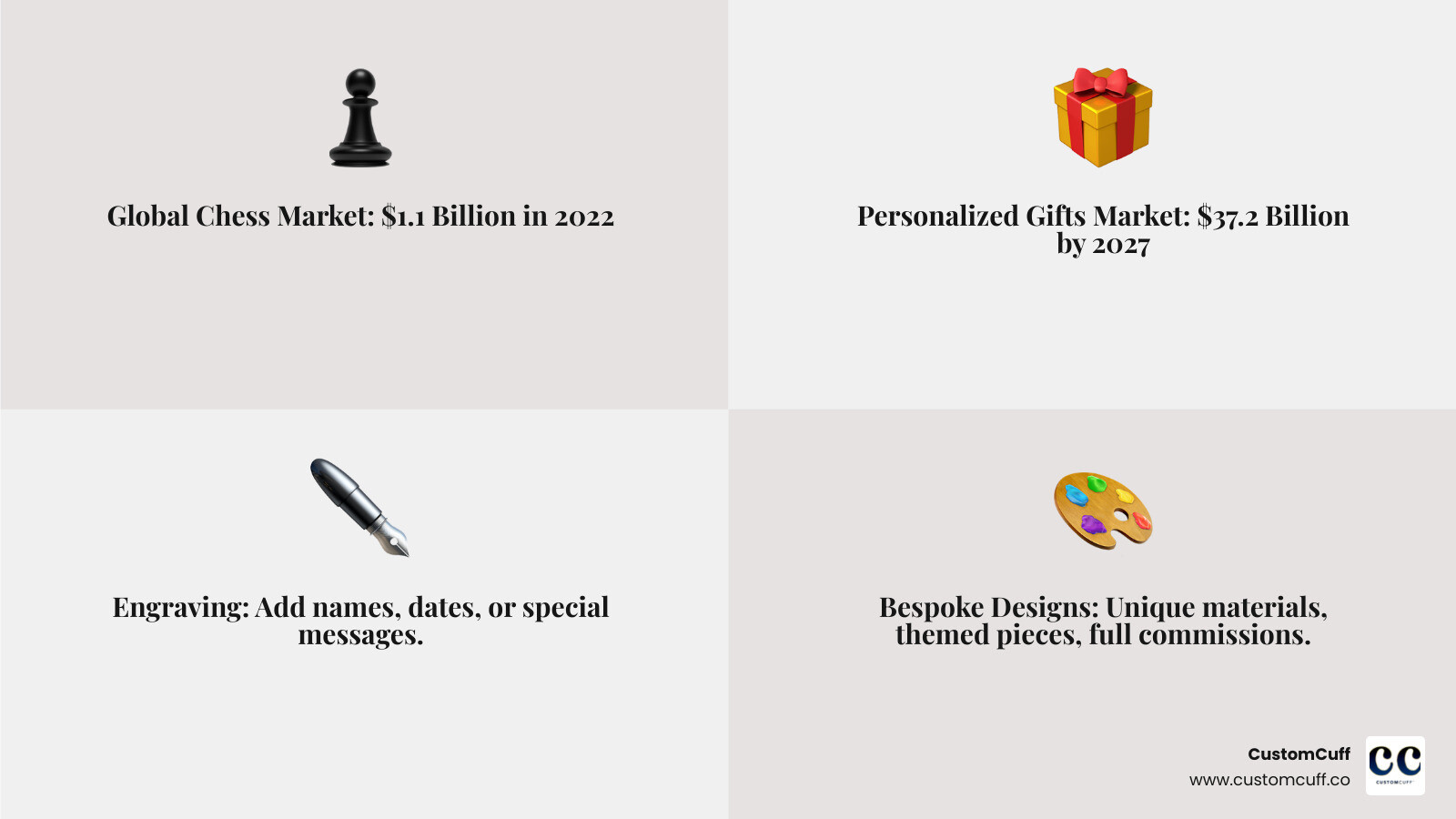 Infographic showing the intersection of chess market growth (valued at $1.1B in 2022, growing at 4.5% CAGR) and personalized gifts market growth (expected to reach $37.2B by 2027, growing at 6.1% CAGR), with key customization options including engraving, custom materials, themed designs, and bespoke commissions - personalised chess set infographic 4_facts_emoji_grey Infographic showing the intersection of chess market growth (valued at $1.1B in 2022, growing at 4.5% CAGR) and personalized gifts market growth (expected to reach $37.2B by 2027, growing at 6.1% CAGR), with key customization options including engraving, custom materials, themed designs, and bespoke commissions - personalised chess set infographic 4_facts_emoji_grey