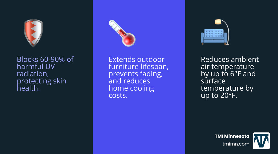infographic showing benefits of backyard shade including 60-90% UV reduction, up to 20°F cooler surface temperatures, extended furniture lifespan, and increased outdoor living time - Backyard sun protection infographic 3_facts_emoji_blue